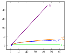 graphs of linear, logarithmic, square root, linear