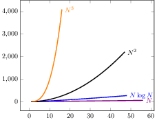 graphs of linear, quasilinear, quadratic, and cubic