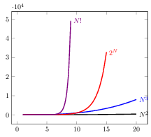 graphs of quadratic, and cubic, exponential, and factorial